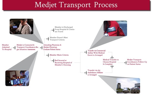 MedJet Review